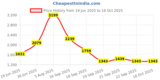 tatacliq.com Levi's 512 Indigo Slim Fit Jeans levi's Price History Graph from 19 Jun 2025 to 15 Oct 2025