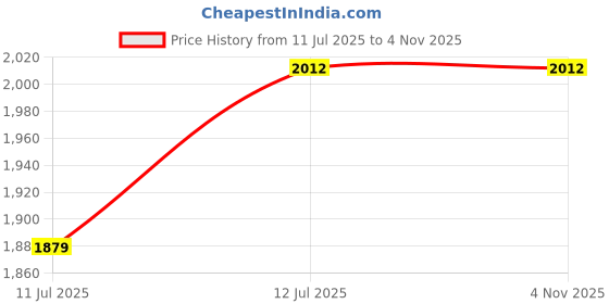 tatacliq.com Levi's 512 Indigo Slim Fit Jeans levi's Price History Graph from 11 Jul 2025 to 3 Nov 2025