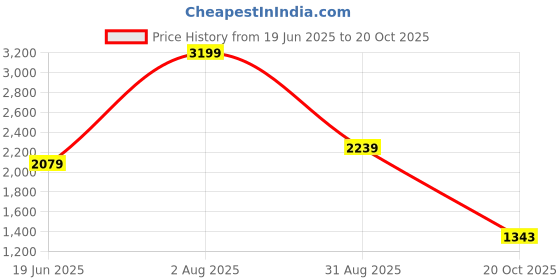 tatacliq.com Levi's 512 Indigo Slim Fit Jeans levi's Price History Graph from 19 Jun 2025 to 20 Oct 2025