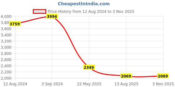 tatacliq.com Levi's 512 Light Blue Cotton Slim Fit Jeans levi's Price History Graph from 12 Aug 2024 to 3 Nov 2025