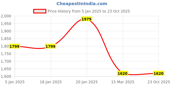 tatacliq.com Levi's 512 Light Blue Slim Fit Jeans levi's Price History Graph from 5 Jan 2025 to 23 Oct 2025