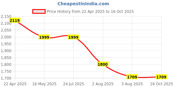tatacliq.com Levi's 512 Light Blue Slim Fit Jeans levi's Price History Graph from 22 Apr 2025 to 16 Oct 2025