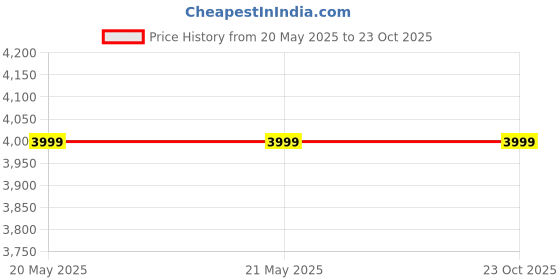 tatacliq.com Levi's 512 Light Blue Slim Fit Jeans levi's Price History Graph from 20 May 2025 to 23 Oct 2025