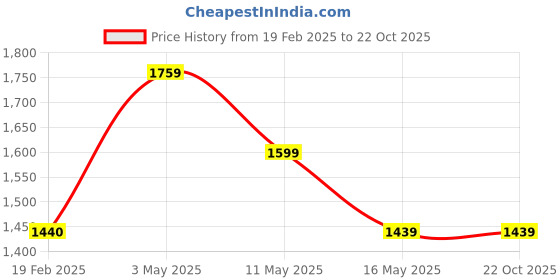 tatacliq.com Levi's 512 Light Blue Slim Tapered Fit Jeans levi's Price History Graph from 19 Feb 2025 to 21 Oct 2025