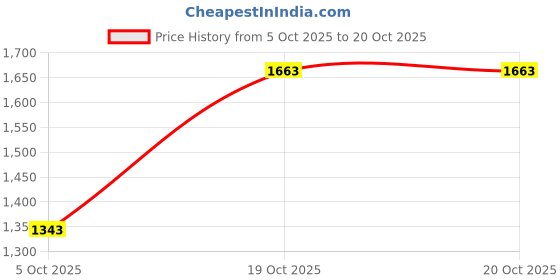 tatacliq.com Levi's 512 Light Grey Slim Fit Jeans levi's Price History Graph from 5 Oct 2025 to 19 Oct 2025