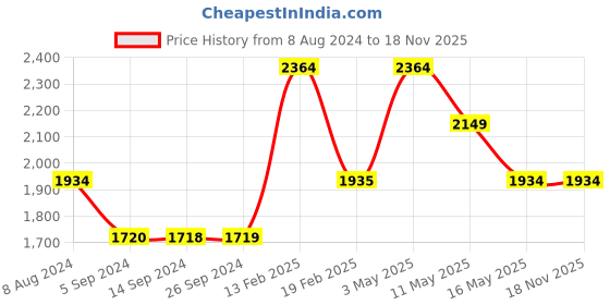 tatacliq.com Levi's 512 Light Indigo Cotton Slim Fit Jeans levi's Price History Graph from 8 Aug 2024 to 17 Nov 2025
