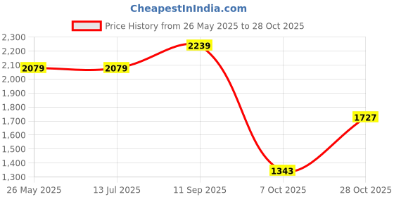 tatacliq.com Levi's 512 Light Indigo Cotton Slim Fit Jeans levi's Price History Graph from 26 May 2025 to 28 Oct 2025