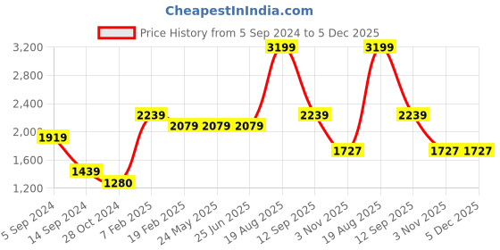 tatacliq.com Levi's 512 Light Indigo Slim Fit Jeans levi's Price History Graph from 5 Sep 2024 to 5 Dec 2025