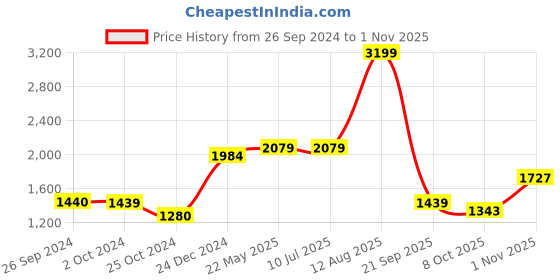 tatacliq.com Levi's 512 Light Indigo Slim Fit Jeans levi's Price History Graph from 26 Sep 2024 to 1 Nov 2025