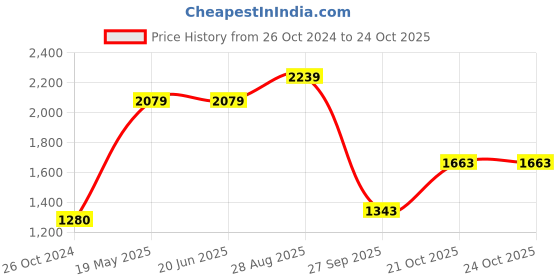 tatacliq.com Levi's 512 Light Indigo Slim Fit Jeans levi's Price History Graph from 26 Oct 2024 to 23 Oct 2025