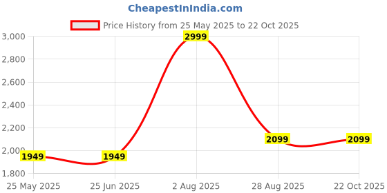 tatacliq.com Levi's 512 Light Indigo Slim Fit Jeans levi's Price History Graph from 25 May 2025 to 21 Oct 2025