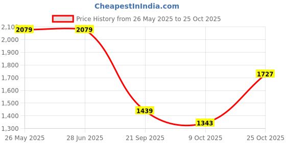 tatacliq.com Levi's 512 Light Indigo Slim Fit Jeans levi's Price History Graph from 26 May 2025 to 25 Oct 2025
