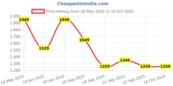 tatacliq.com Levi's 512 Light Indigo Slim Fit Jeans levi's Price History Graph from 16 May 2025 to 18 Oct 2025