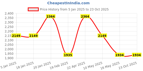 tatacliq.com Levi's 512 Mid Indigo Slim Fit Distressed Jeans levi's Price History Graph from 5 Jan 2025 to 23 Oct 2025
