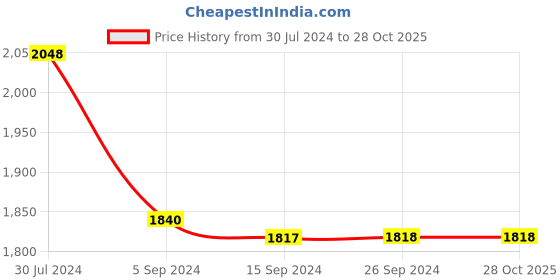 tatacliq.com Levi's 512 Mid Indigo Slim Tapered Fit Jeans levi's Price History Graph from 30 Jul 2024 to 28 Oct 2025