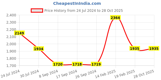 tatacliq.com Levi's 512 Mid Indigo Slim Tapered Fit Jeans levi's Price History Graph from 24 Jul 2024 to 28 Oct 2025