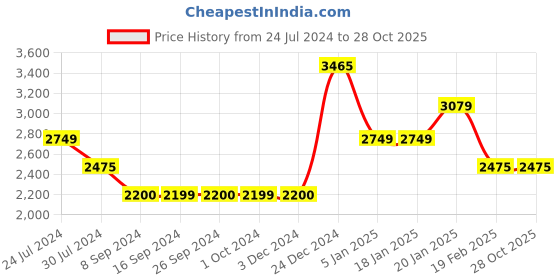 tatacliq.com Levi's 512 Mid Indigo Slim Tapered Fit Jeans levi's Price History Graph from 24 Jul 2024 to 28 Oct 2025