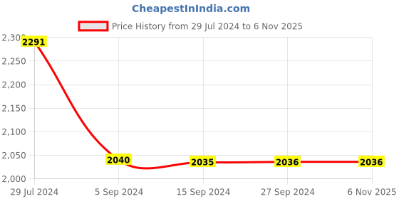 tatacliq.com Levi's 512 Mid Indigo Slim Tapered Fit Jeans levi's Price History Graph from 29 Jul 2024 to 6 Nov 2025
