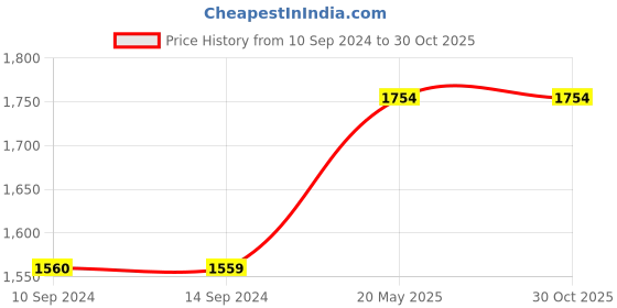 tatacliq.com Levi's 512 Mid Indigo Slim Tapered Fit Jeans levi's Price History Graph from 10 Sep 2024 to 29 Oct 2025