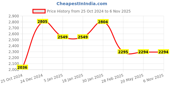 tatacliq.com Levi's 512 Mid Indigo Slim Tapered Fit Jeans levi's Price History Graph from 25 Oct 2024 to 1 Nov 2025