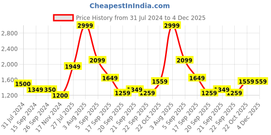 tatacliq.com Levi's 512 Navy Slim Fit Jeans levi's Price History Graph from 31 Jul 2024 to 4 Dec 2025