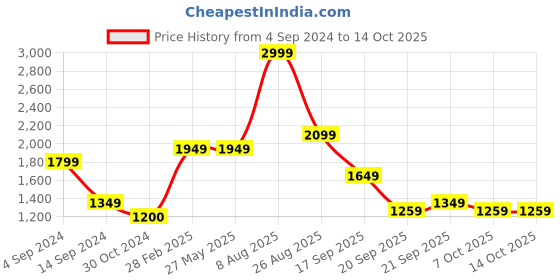 tatacliq.com Levi's 512 Navy Slim Fit Jeans levi's Price History Graph from 4 Sep 2024 to 13 Oct 2025