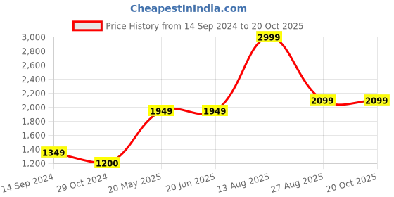 tatacliq.com Levi's 512 Navy Slim Fit Jeans levi's Price History Graph from 14 Sep 2024 to 20 Oct 2025