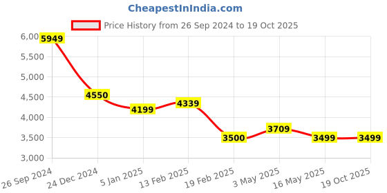 tatacliq.com Levi's 512 Navy Slim Fit Jeans levi's Price History Graph from 26 Sep 2024 to 19 Oct 2025