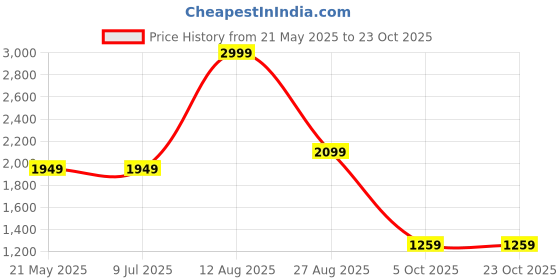 tatacliq.com Levi's 512 Navy Slim Fit Jeans levi's Price History Graph from 21 May 2025 to 23 Oct 2025