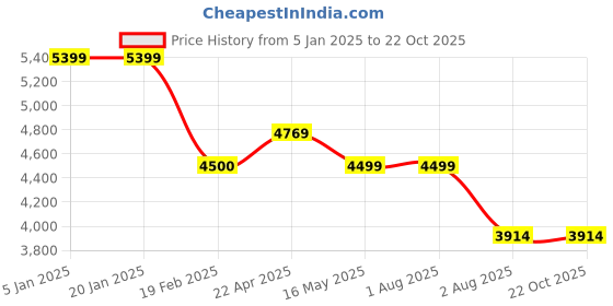 tatacliq.com Levi's 512 Navy Slim Fit Jeans levi's Price History Graph from 5 Jan 2025 to 22 Oct 2025