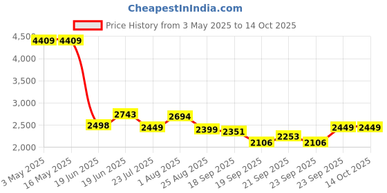 tatacliq.com Levi's 512 Navy Slim Fit Jeans levi's Price History Graph from 3 May 2025 to 13 Oct 2025