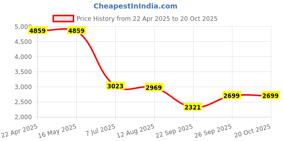 tatacliq.com Levi's 512 Navy Slim Fit Jeans levi's Price History Graph from 22 Apr 2025 to 20 Oct 2025