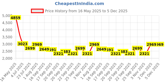tatacliq.com Levi's 512 Navy Slim Fit Jeans levi's Price History Graph from 16 May 2025 to 5 Dec 2025