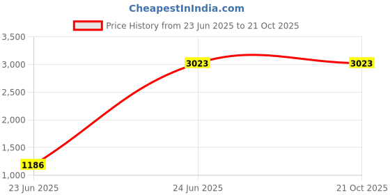 tatacliq.com Levi's 512 Navy Slim Fit Jeans levi's Price History Graph from 23 Jun 2025 to 20 Oct 2025