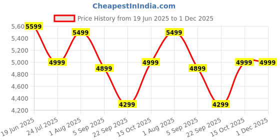 tatacliq.com Levi's 512 Navy Slim Fit Jeans levi's Price History Graph from 19 Jun 2025 to 1 Dec 2025