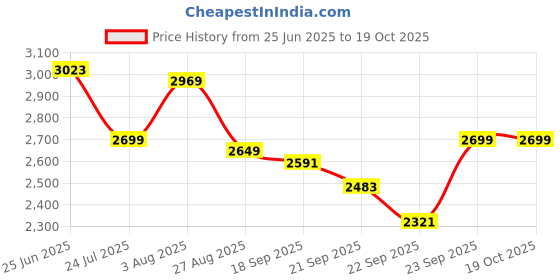 tatacliq.com Levi's 512 Navy Slim Fit Jeans levi's Price History Graph from 25 Jun 2025 to 18 Oct 2025