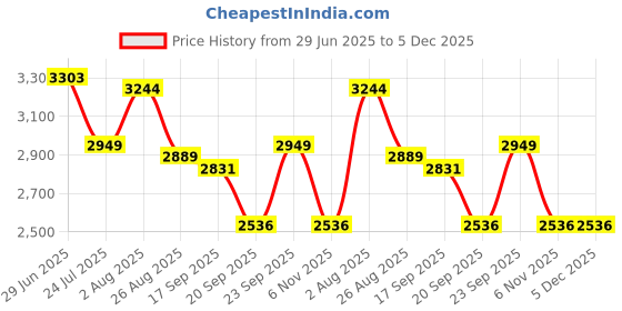 tatacliq.com Levi's 512 Navy Slim Fit Jeans levi's Price History Graph from 29 Jun 2025 to 4 Dec 2025