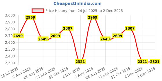 tatacliq.com Levi's 512 Navy Slim Fit Jeans levi's Price History Graph from 24 Jul 2025 to 1 Dec 2025
