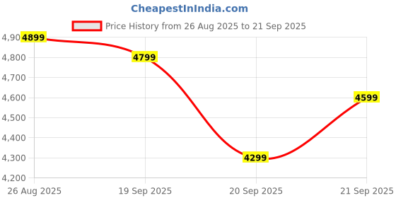 tatacliq.com Levi's 512 Navy Slim Fit Jeans levi's Price History Graph from 26 Aug 2025 to 21 Sep 2025