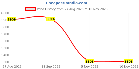 tatacliq.com Levi's 512 Navy Slim Fit Jeans levi's Price History Graph from 27 Aug 2025 to 10 Nov 2025