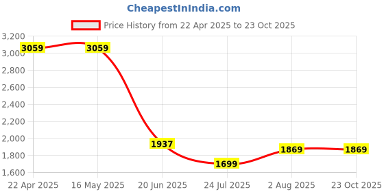 tatacliq.com Levi's 513 Black Slim Fit Jeans levi's Price History Graph from 22 Apr 2025 to 23 Oct 2025
