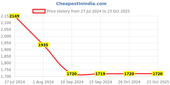 tatacliq.com Levi's 513 Blue Cotton Slim Fit Jeans levi's Price History Graph from 27 Jul 2024 to 23 Oct 2025