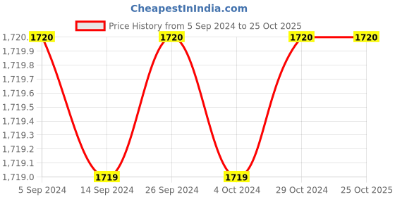 tatacliq.com Levi's 513 Blue Cotton Slim Fit Jeans levi's Price History Graph from 5 Sep 2024 to 25 Oct 2025