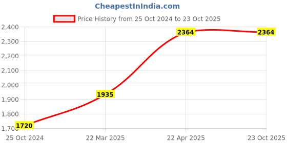 tatacliq.com Levi's 513 Blue Cotton Slim Fit Jeans levi's Price History Graph from 25 Oct 2024 to 23 Oct 2025