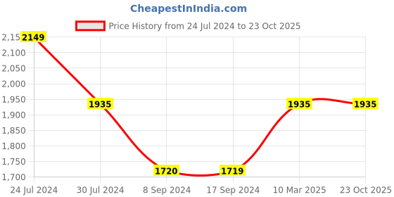 tatacliq.com Levi's 513 Blue Slim Fit Jeans levi's Price History Graph from 24 Jul 2024 to 23 Oct 2025