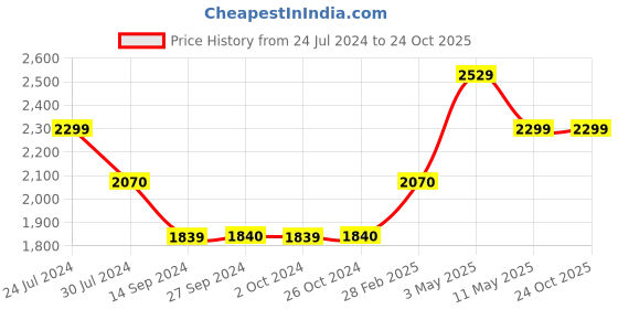 tatacliq.com Levi's 513 Blue Slim Fit Jeans levi's Price History Graph from 24 Jul 2024 to 23 Oct 2025
