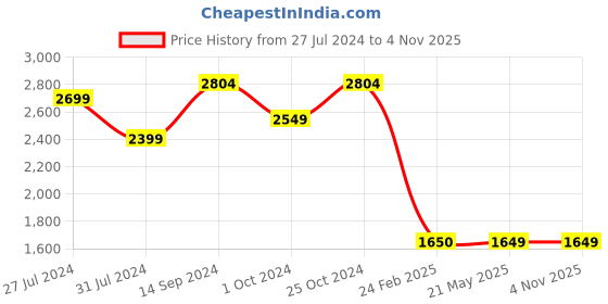 tatacliq.com Levi's 513 Blue Slim Fit Jeans levi's Price History Graph from 27 Jul 2024 to 4 Nov 2025
