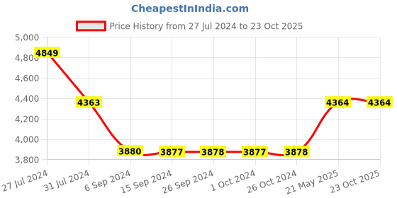 tatacliq.com Levi's 513 Blue Slim Fit Jeans levi's Price History Graph from 27 Jul 2024 to 23 Oct 2025