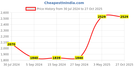 tatacliq.com Levi's 513 Blue Slim Fit Jeans levi's Price History Graph from 30 Jul 2024 to 27 Oct 2025