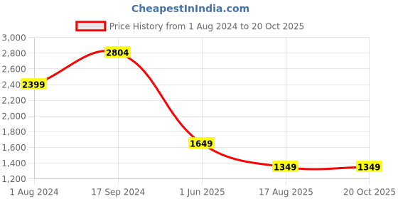tatacliq.com Levi's 513 Blue Slim Fit Jeans levi's Price History Graph from 1 Aug 2024 to 20 Oct 2025